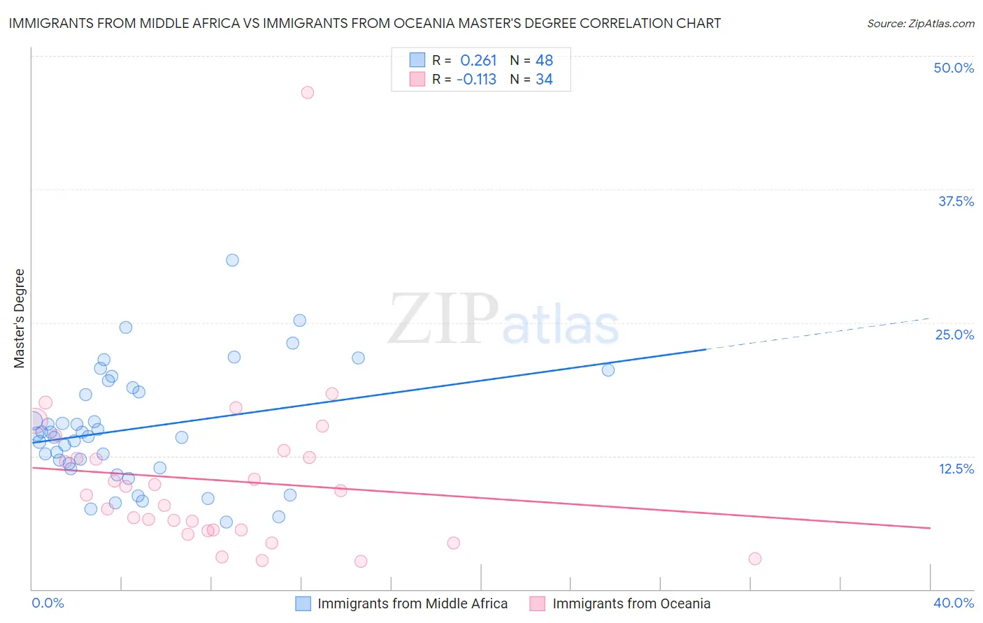 Immigrants from Middle Africa vs Immigrants from Oceania Master's Degree
