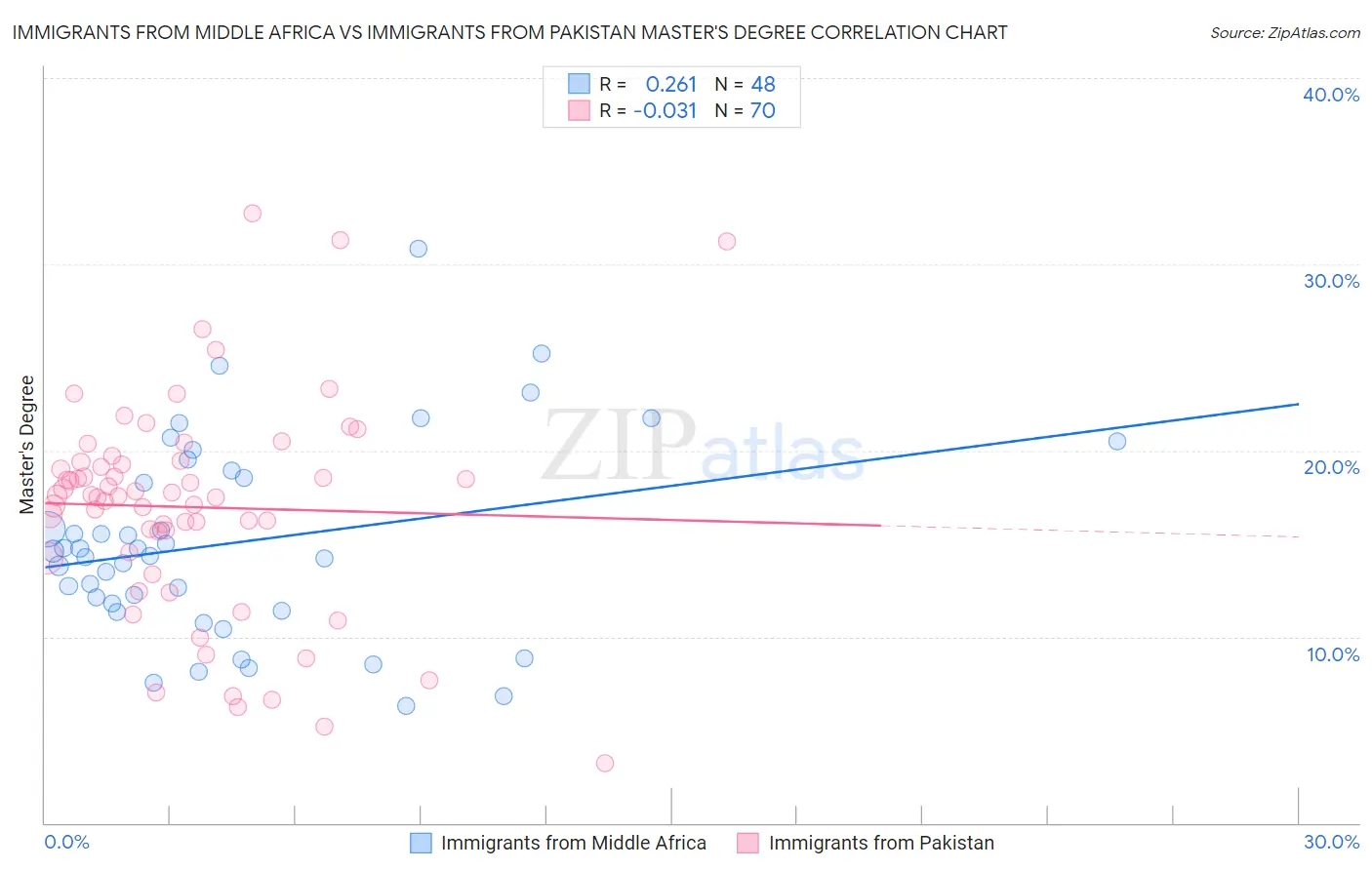 Immigrants from Middle Africa vs Immigrants from Pakistan Master's Degree