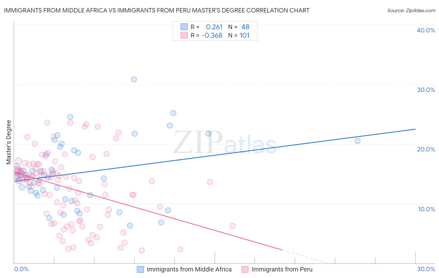 Immigrants from Middle Africa vs Immigrants from Peru Master's Degree