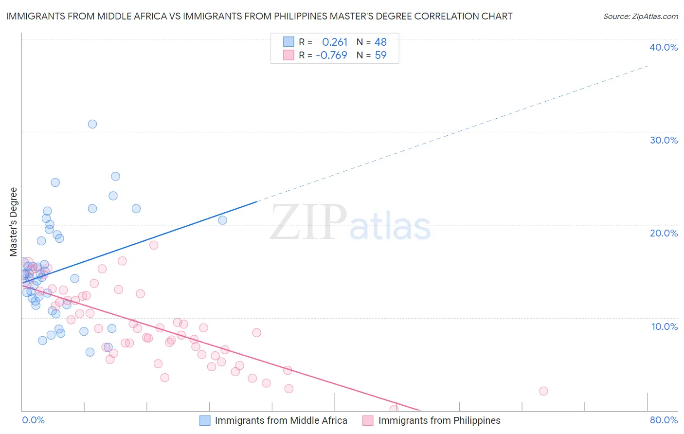 Immigrants from Middle Africa vs Immigrants from Philippines Master's Degree