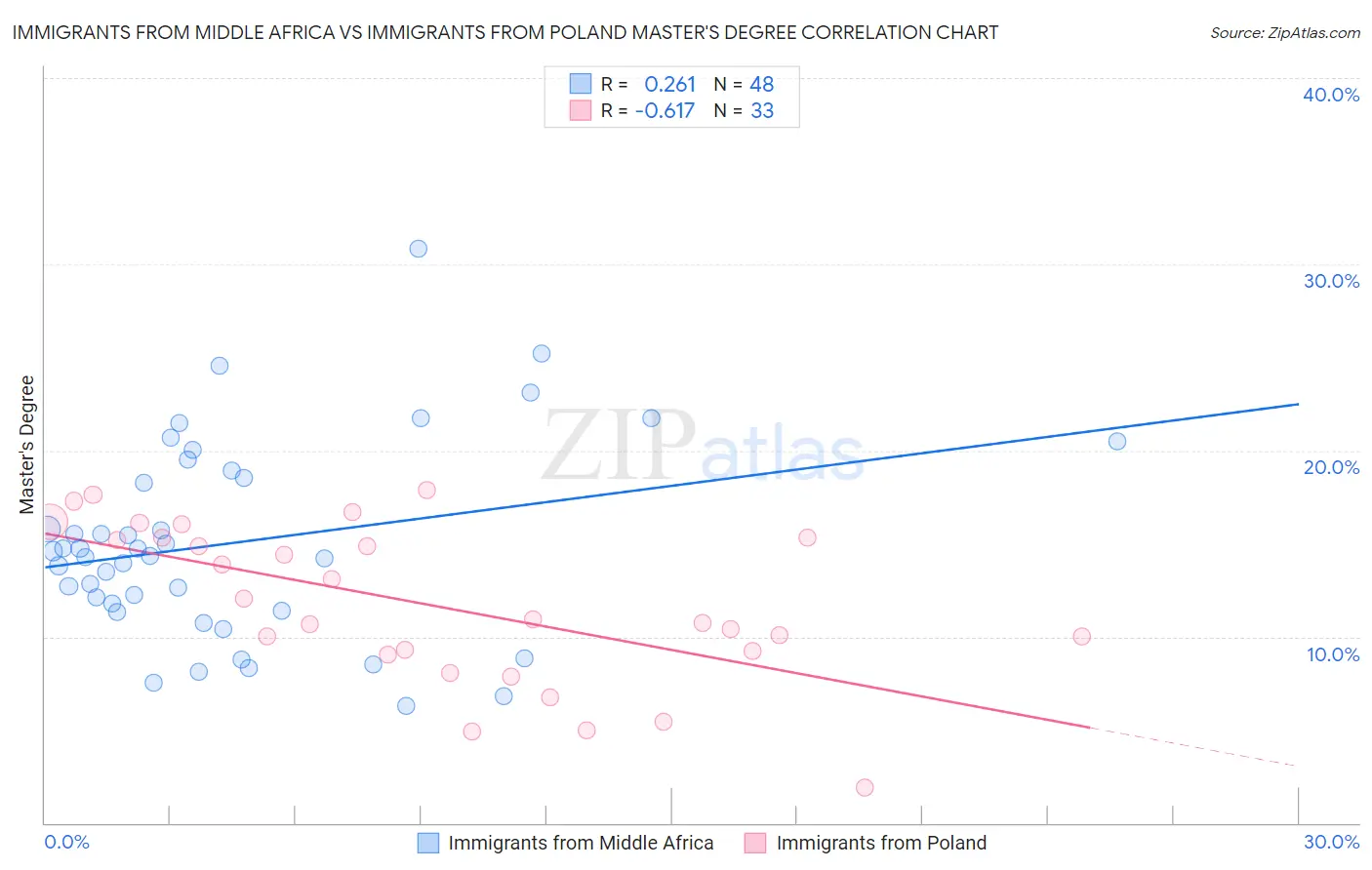 Immigrants from Middle Africa vs Immigrants from Poland Master's Degree