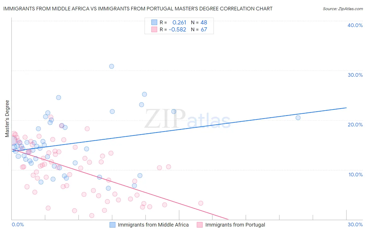 Immigrants from Middle Africa vs Immigrants from Portugal Master's Degree