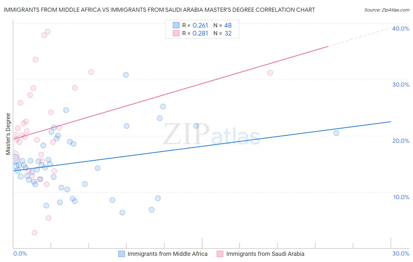 Immigrants from Middle Africa vs Immigrants from Saudi Arabia Master's Degree