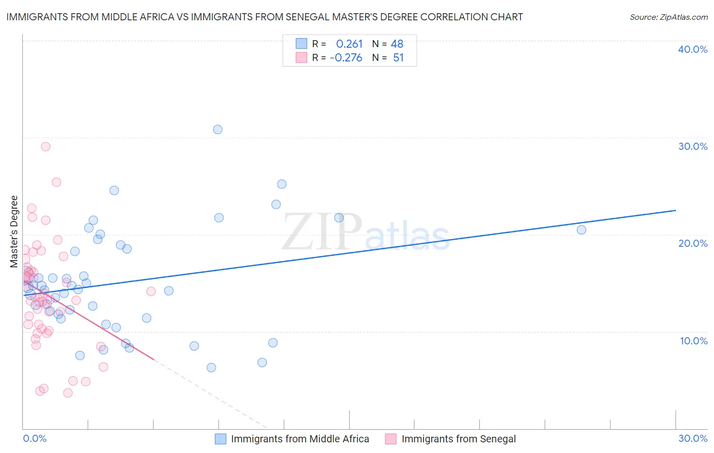 Immigrants from Middle Africa vs Immigrants from Senegal Master's Degree