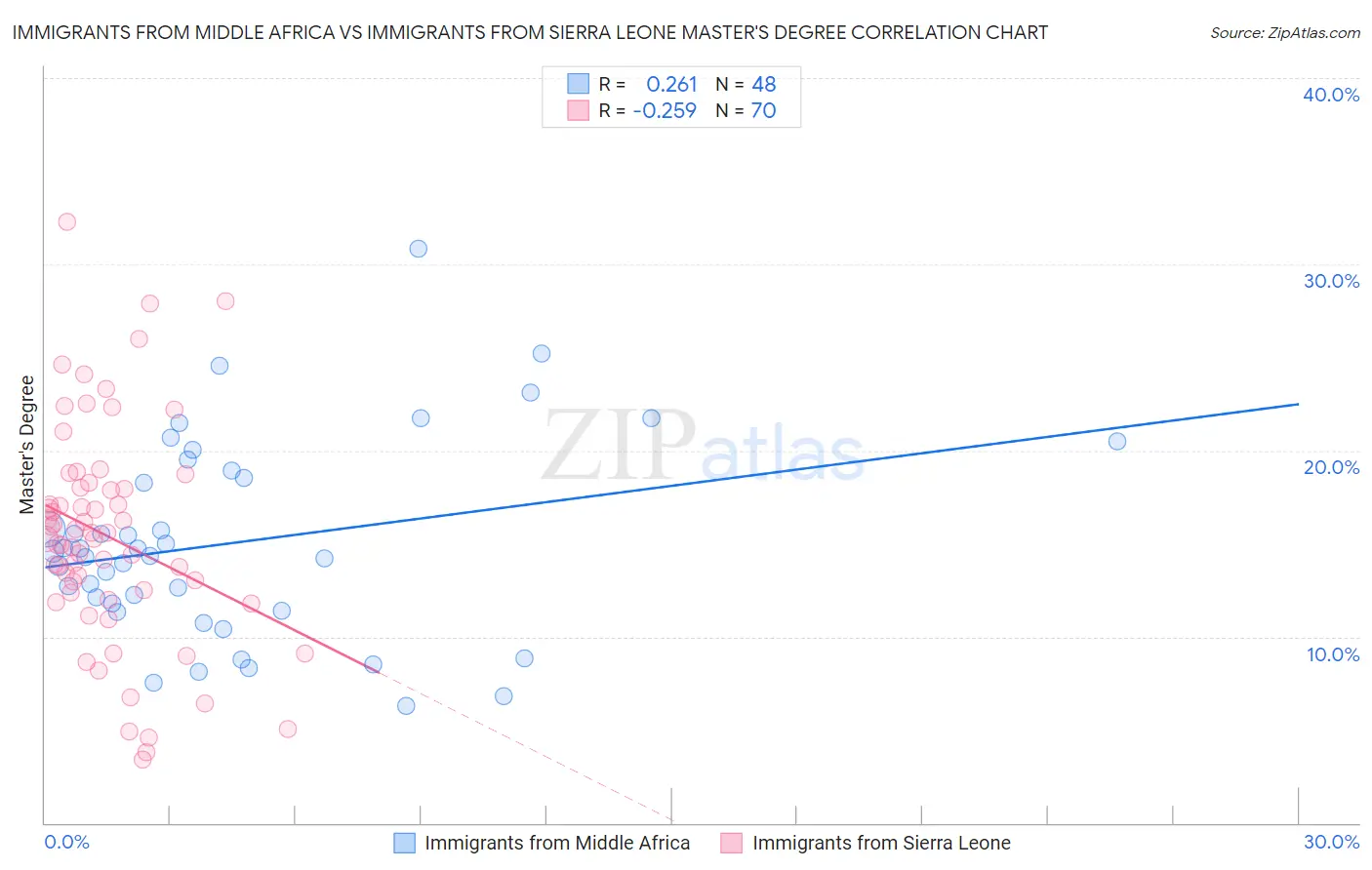 Immigrants from Middle Africa vs Immigrants from Sierra Leone Master's Degree
