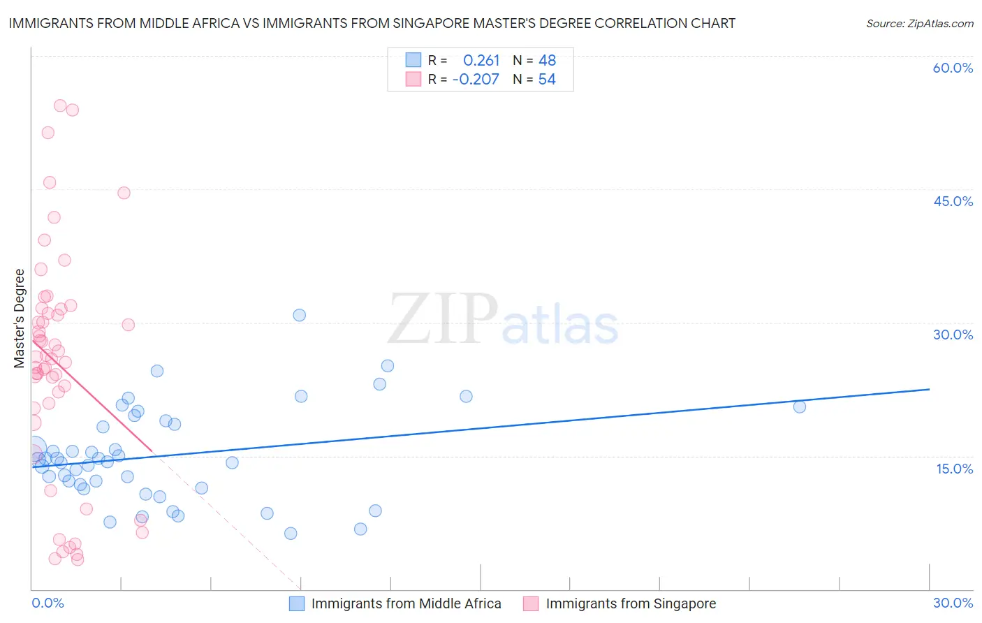 Immigrants from Middle Africa vs Immigrants from Singapore Master's Degree