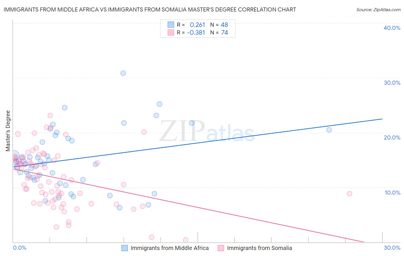 Immigrants from Middle Africa vs Immigrants from Somalia Master's Degree