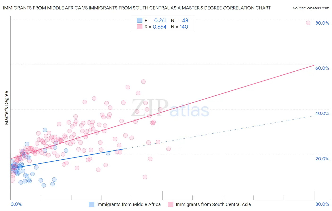 Immigrants from Middle Africa vs Immigrants from South Central Asia Master's Degree