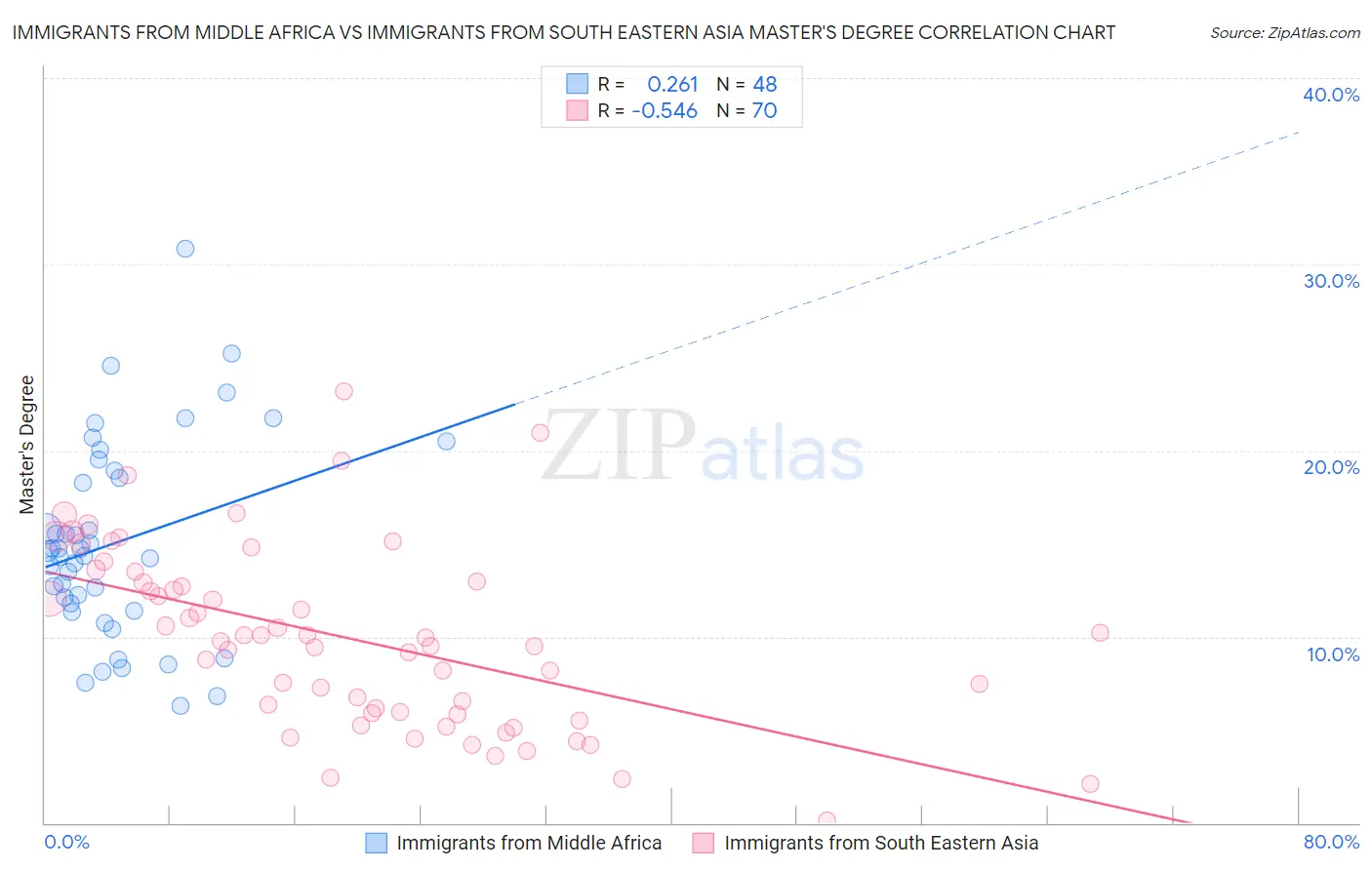 Immigrants from Middle Africa vs Immigrants from South Eastern Asia Master's Degree