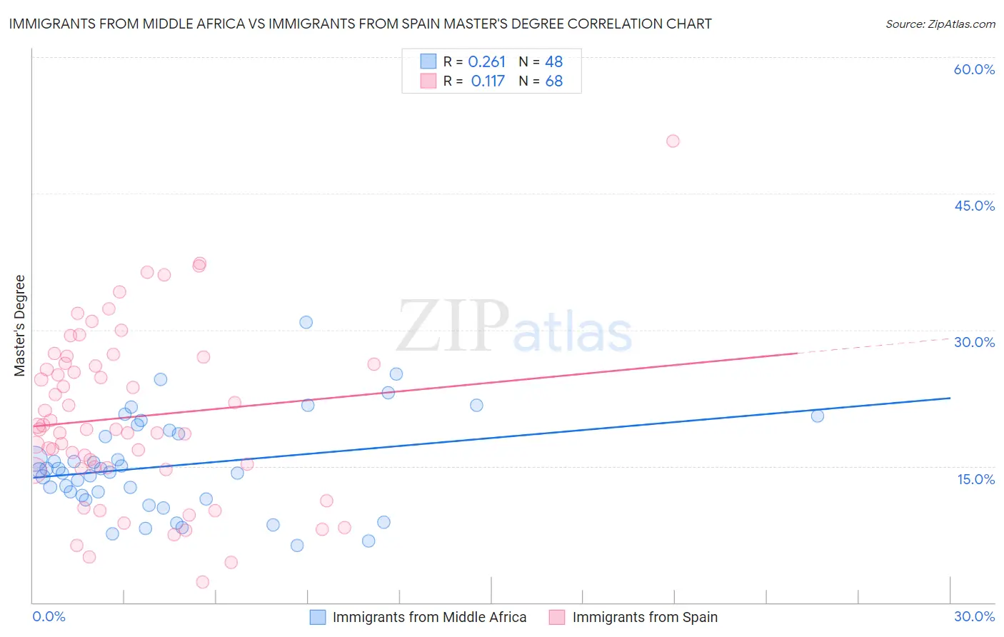 Immigrants from Middle Africa vs Immigrants from Spain Master's Degree