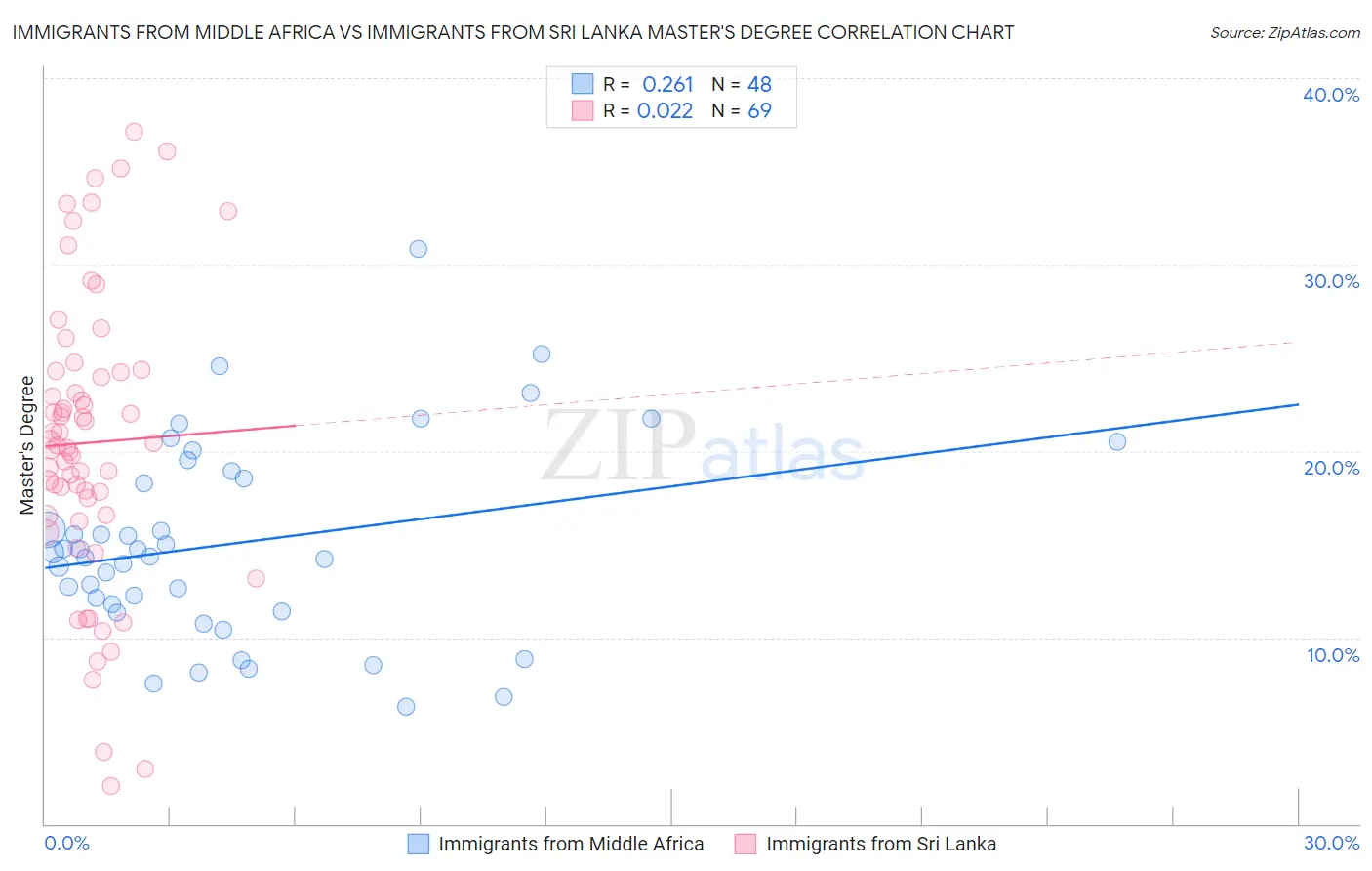 Immigrants from Middle Africa vs Immigrants from Sri Lanka Master's Degree