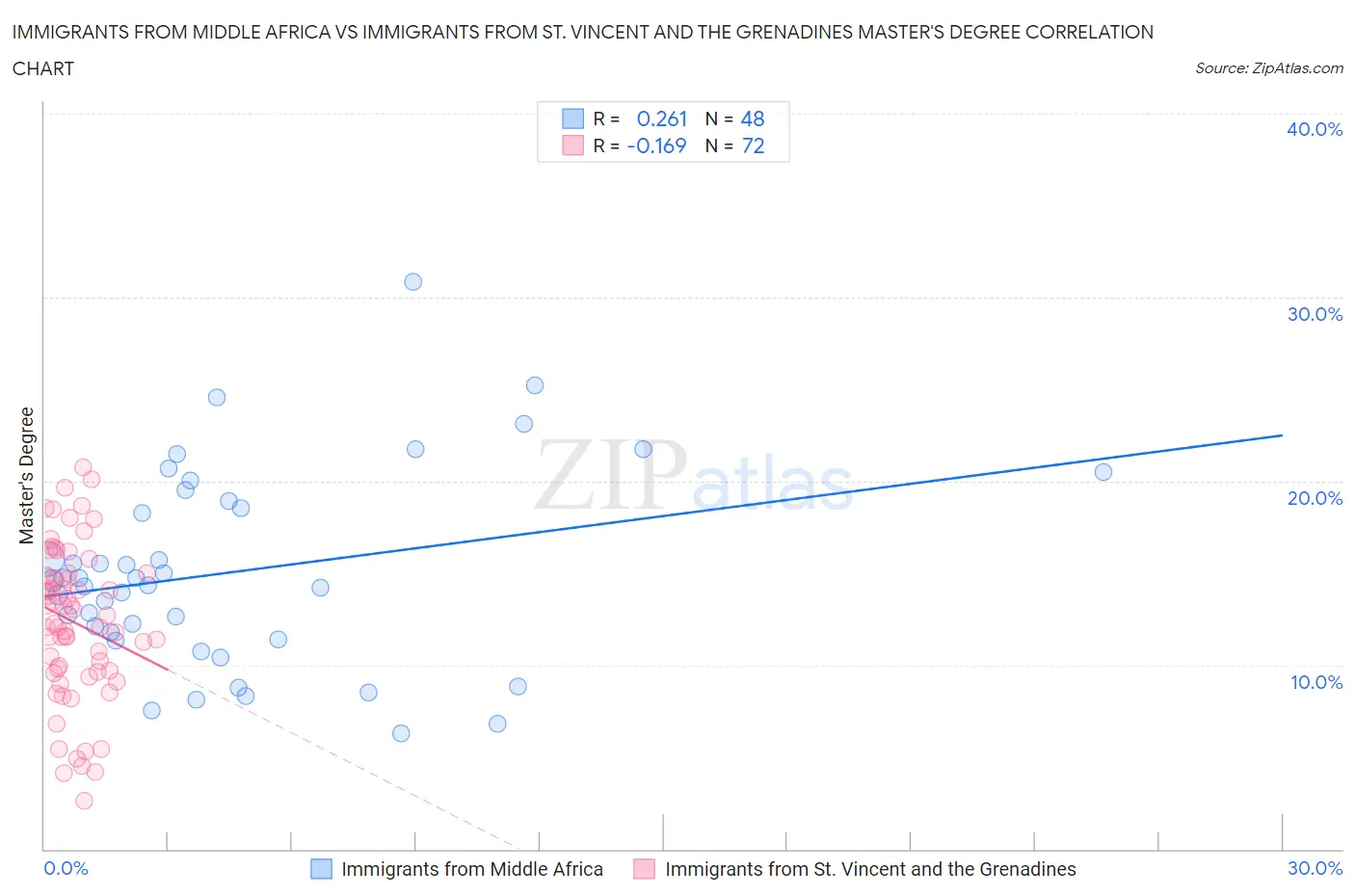 Immigrants from Middle Africa vs Immigrants from St. Vincent and the Grenadines Master's Degree