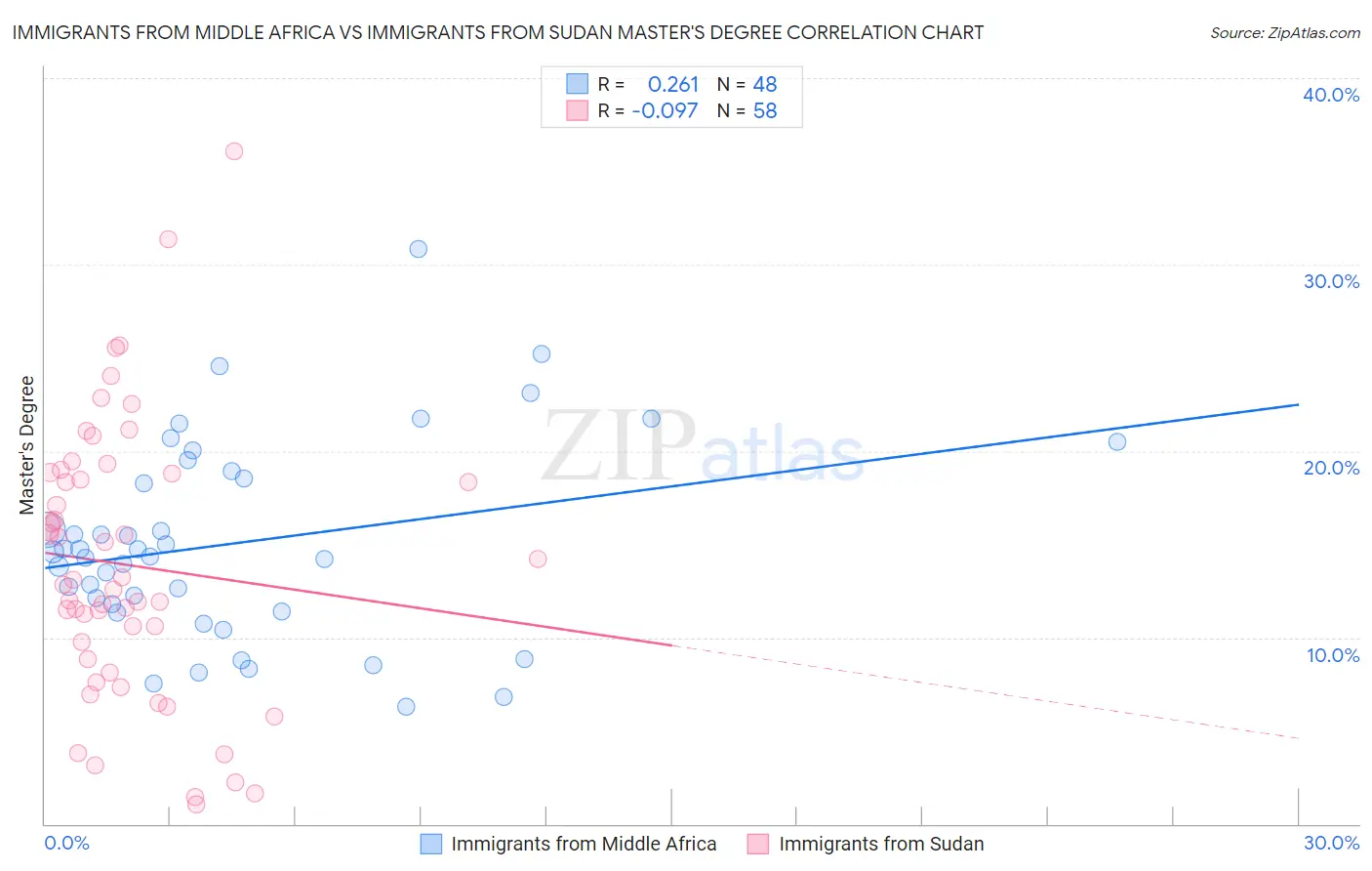 Immigrants from Middle Africa vs Immigrants from Sudan Master's Degree