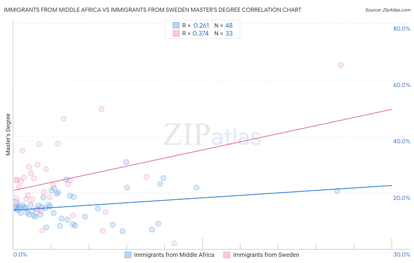 Immigrants from Middle Africa vs Immigrants from Sweden Master's Degree