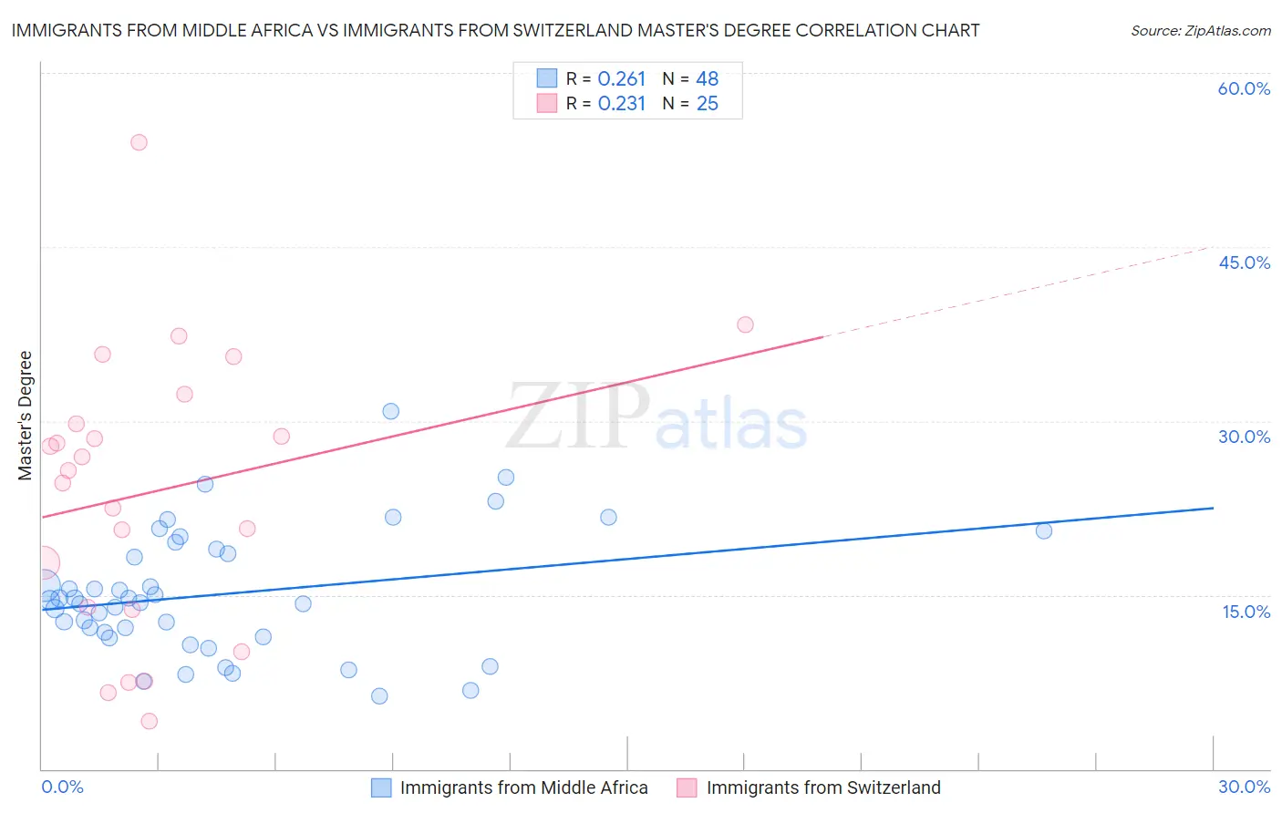 Immigrants from Middle Africa vs Immigrants from Switzerland Master's Degree