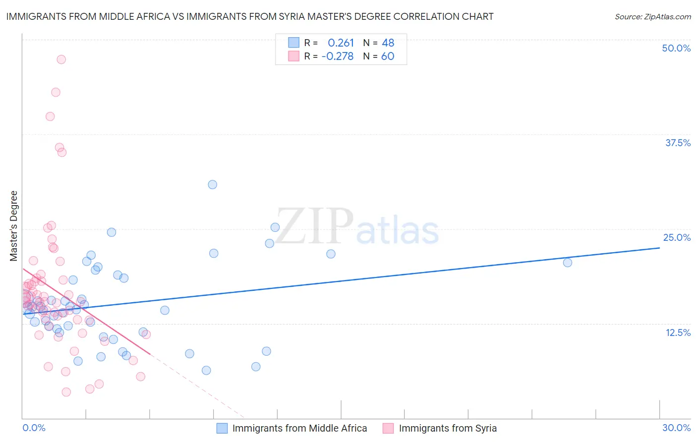 Immigrants from Middle Africa vs Immigrants from Syria Master's Degree