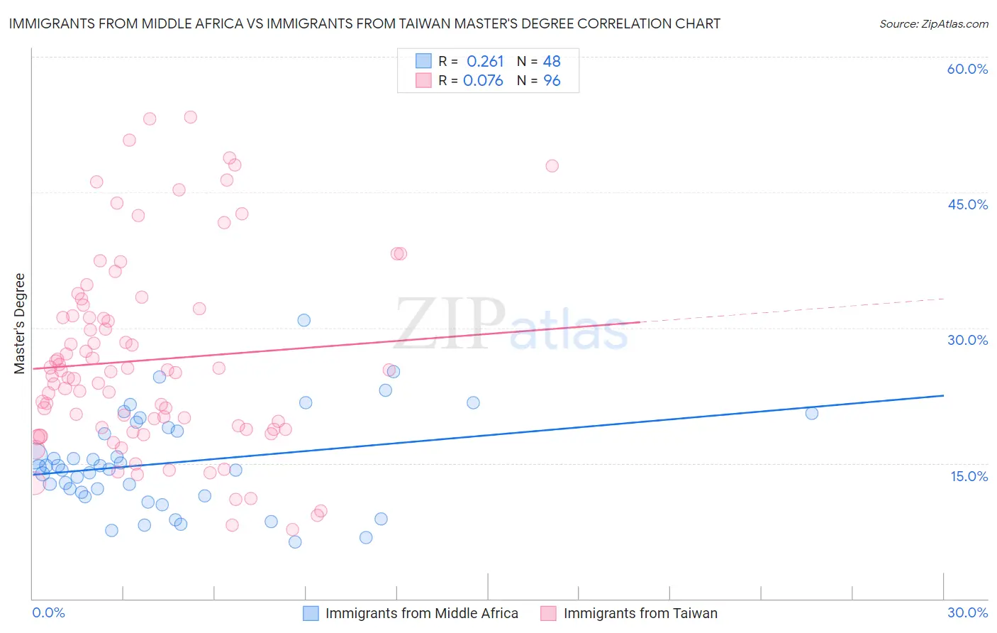 Immigrants from Middle Africa vs Immigrants from Taiwan Master's Degree