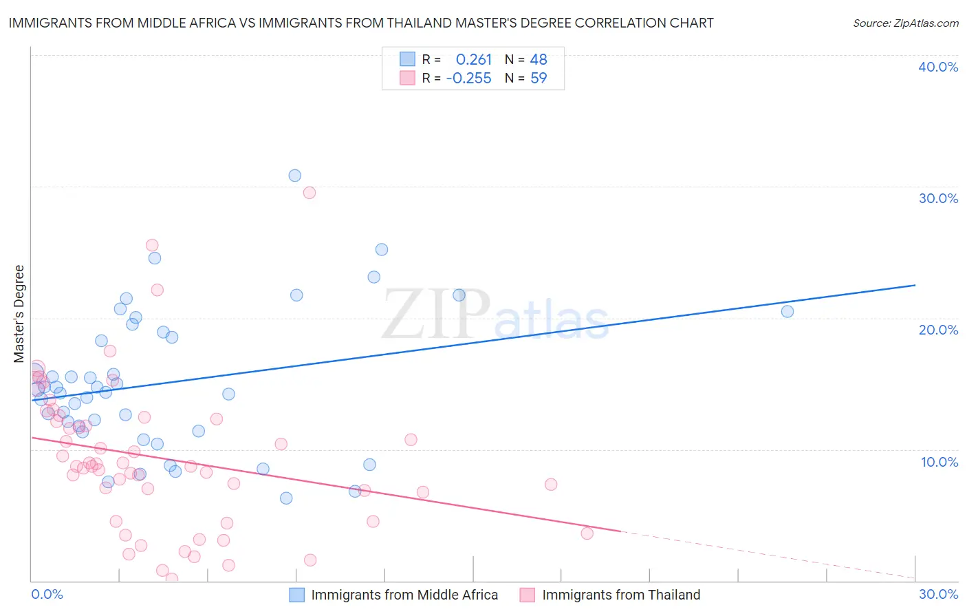 Immigrants from Middle Africa vs Immigrants from Thailand Master's Degree