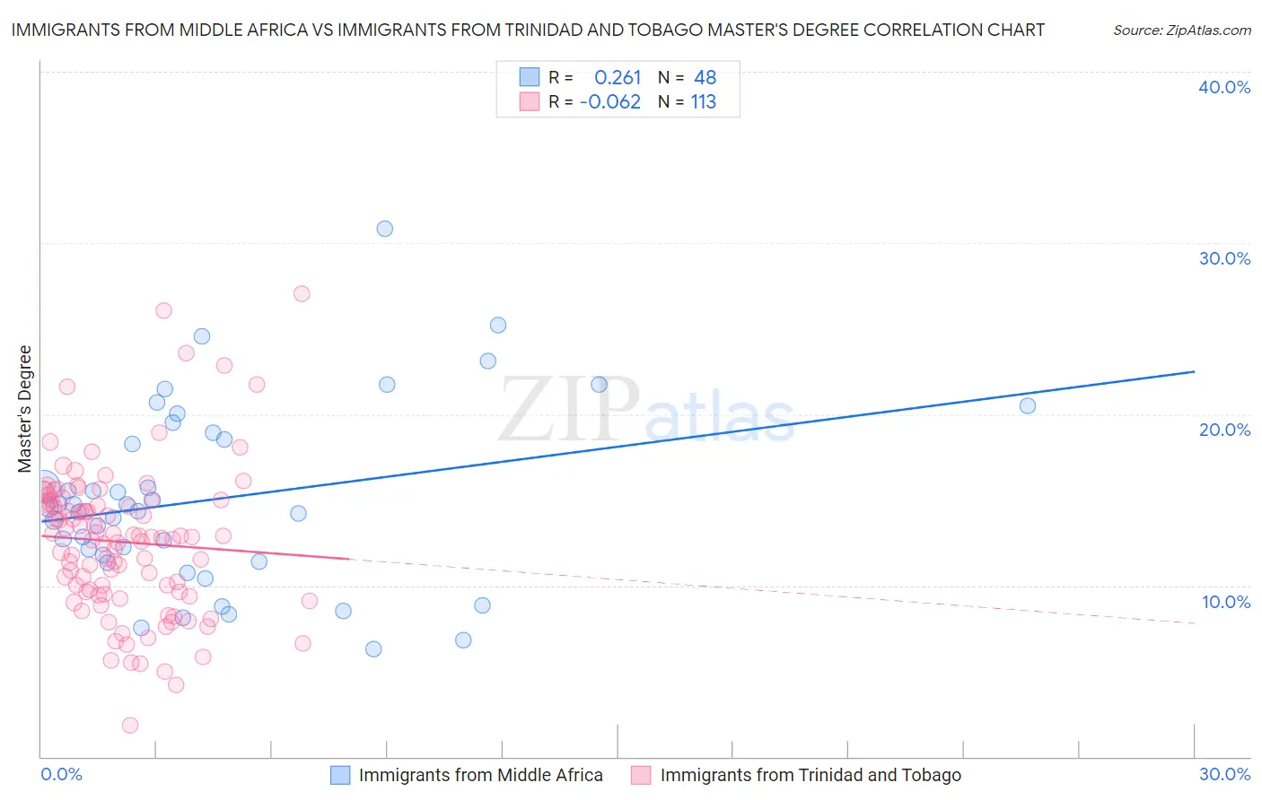 Immigrants from Middle Africa vs Immigrants from Trinidad and Tobago Master's Degree
