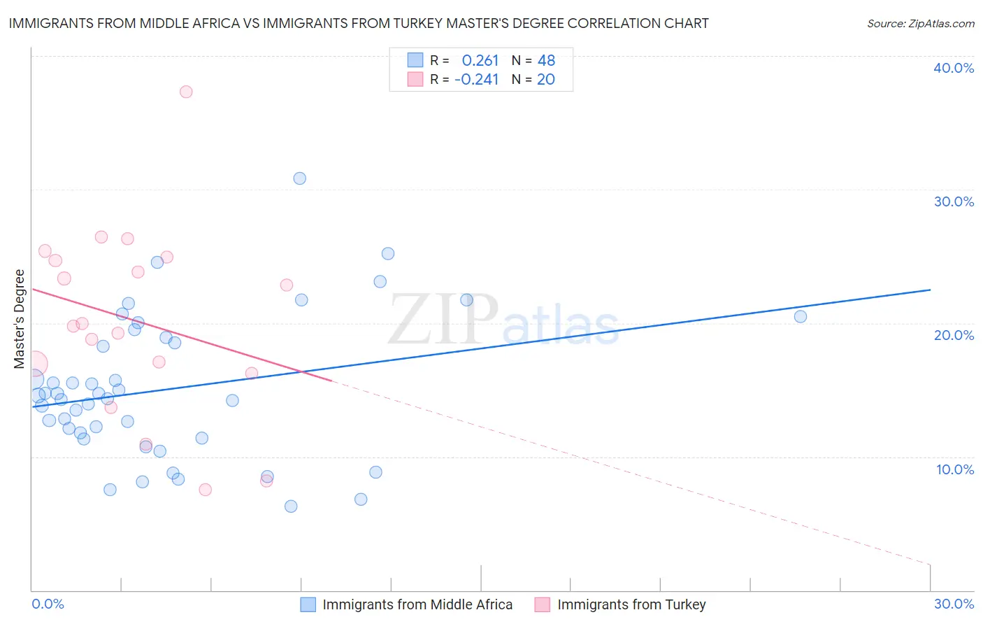 Immigrants from Middle Africa vs Immigrants from Turkey Master's Degree