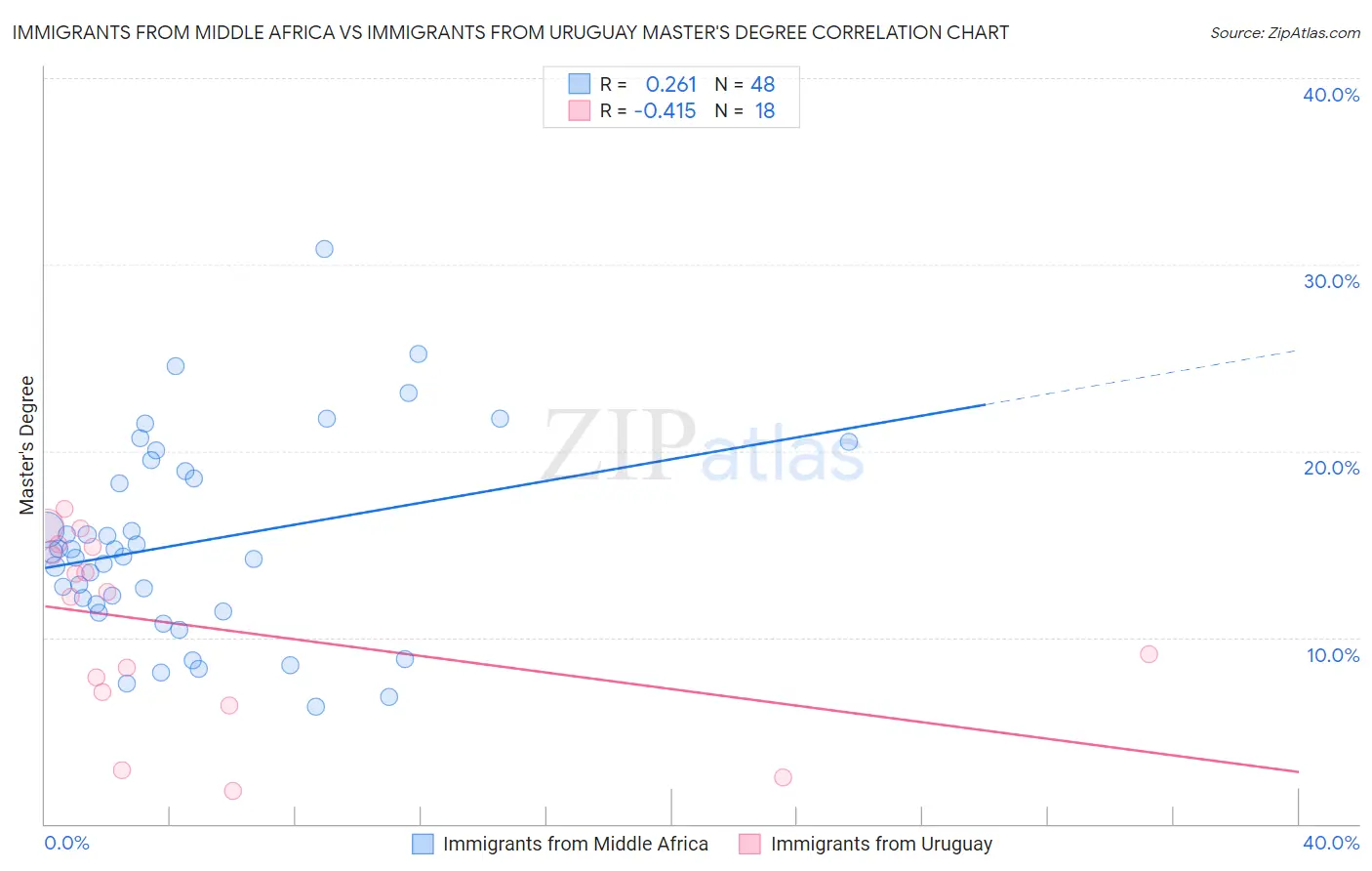 Immigrants from Middle Africa vs Immigrants from Uruguay Master's Degree