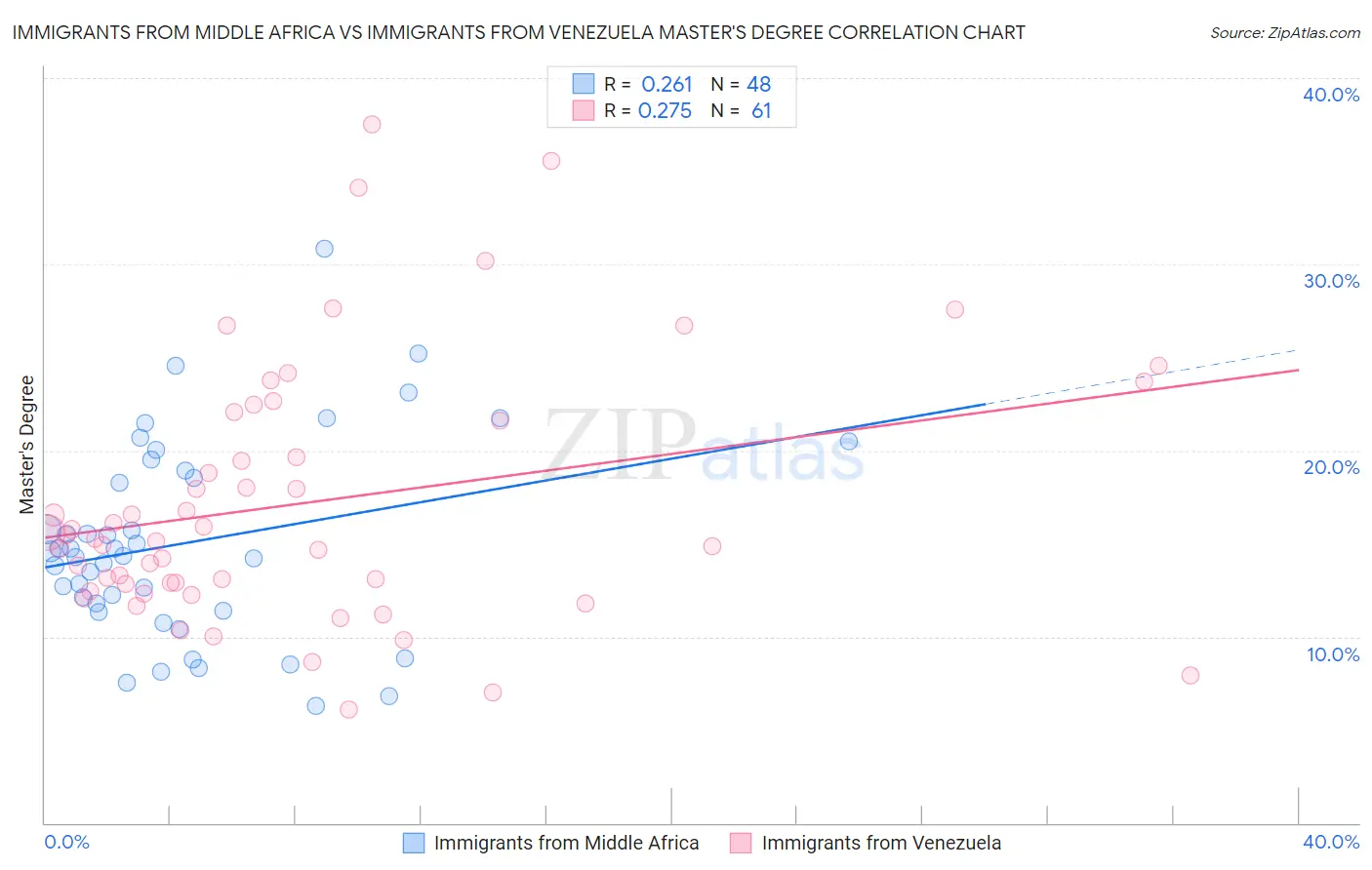 Immigrants from Middle Africa vs Immigrants from Venezuela Master's Degree