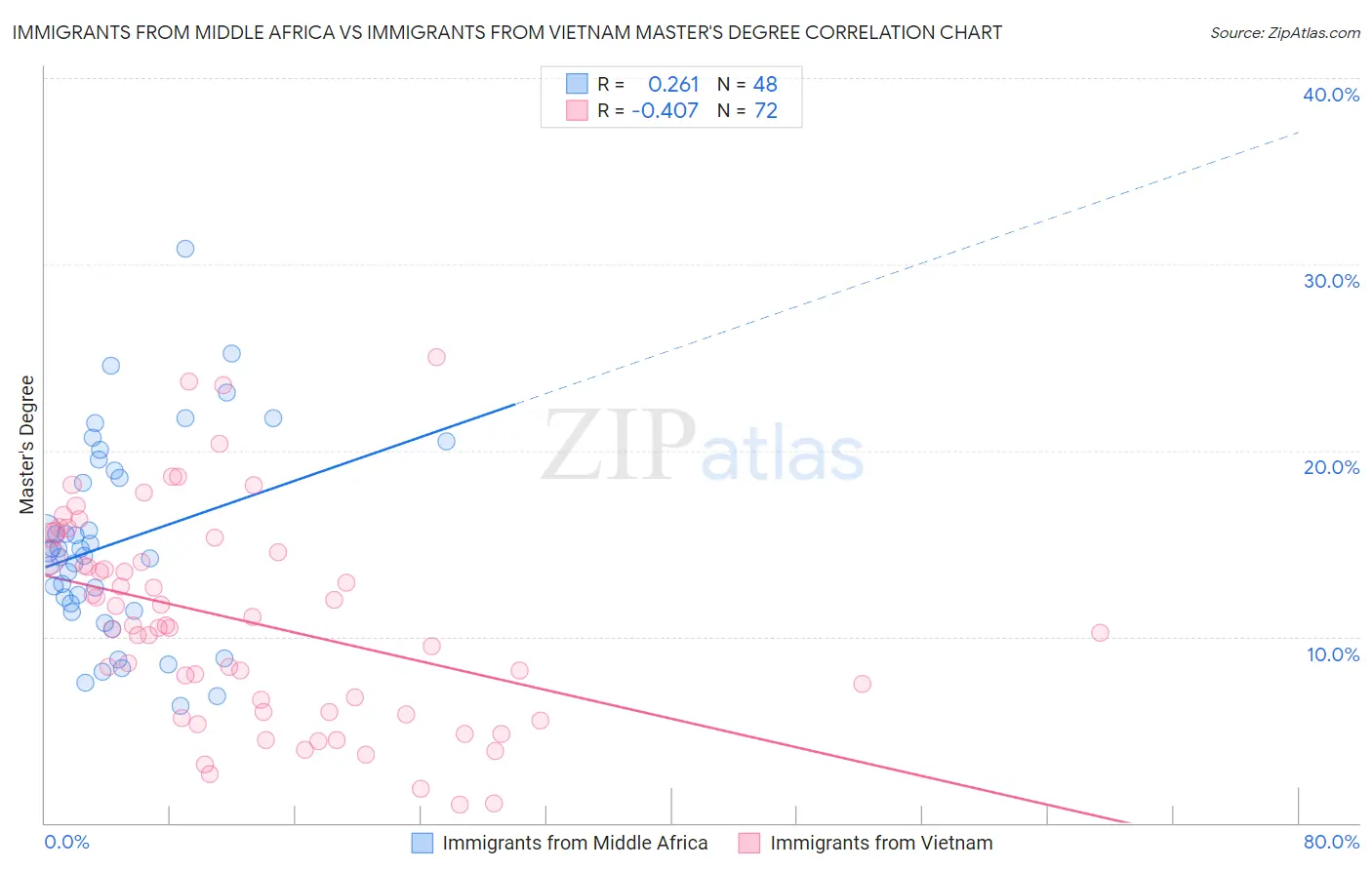 Immigrants from Middle Africa vs Immigrants from Vietnam Master's Degree