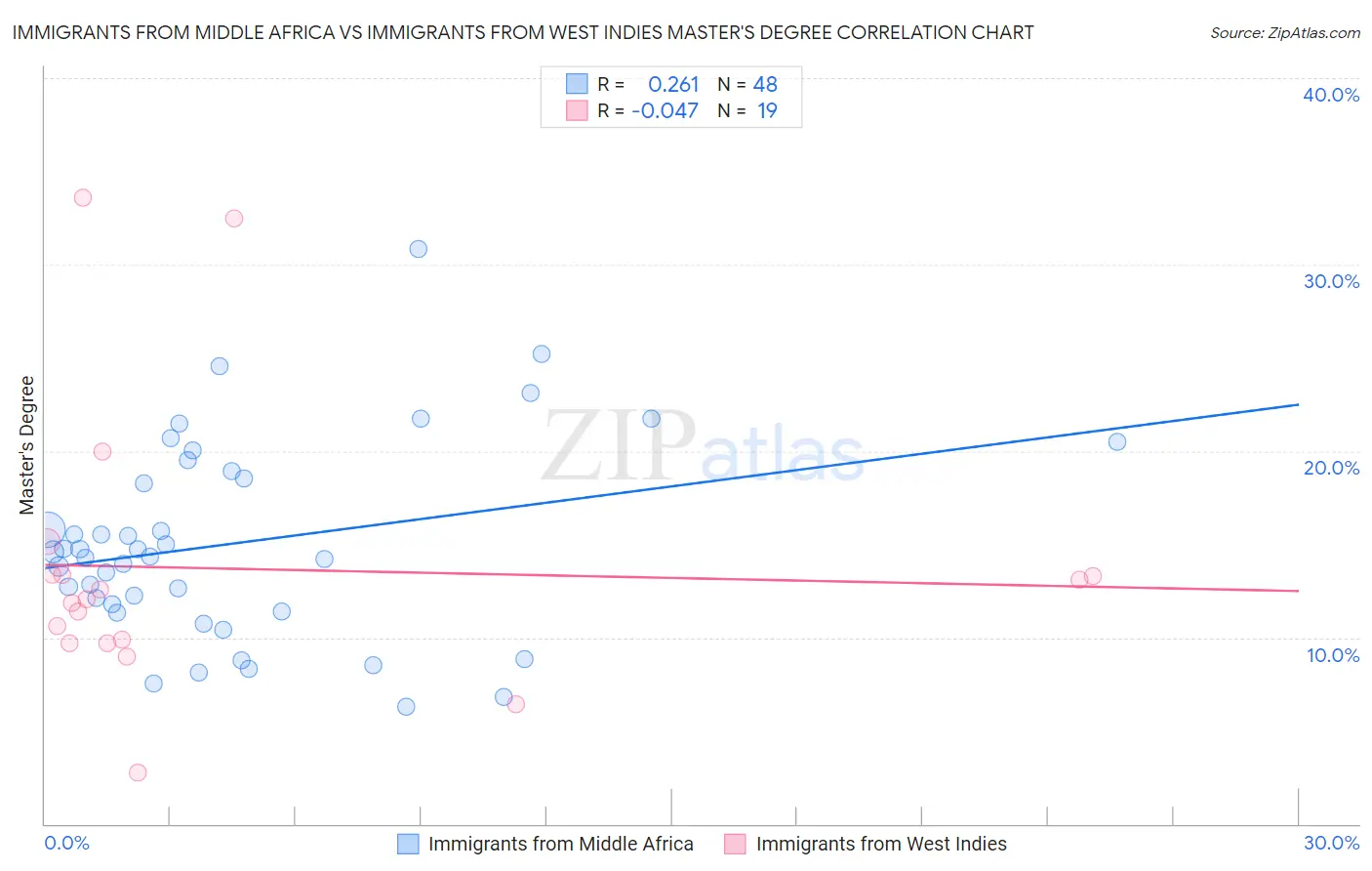 Immigrants from Middle Africa vs Immigrants from West Indies Master's Degree
