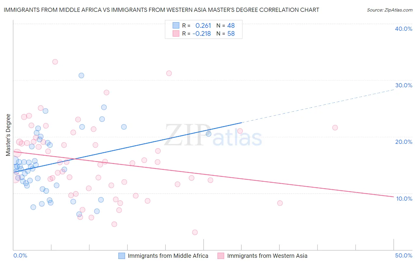Immigrants from Middle Africa vs Immigrants from Western Asia Master's Degree