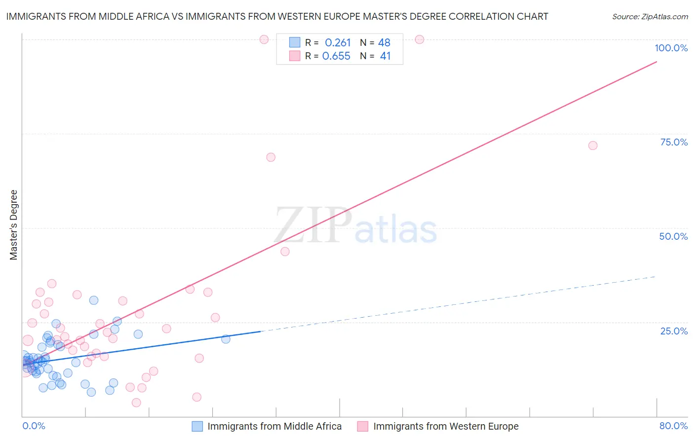 Immigrants from Middle Africa vs Immigrants from Western Europe Master's Degree