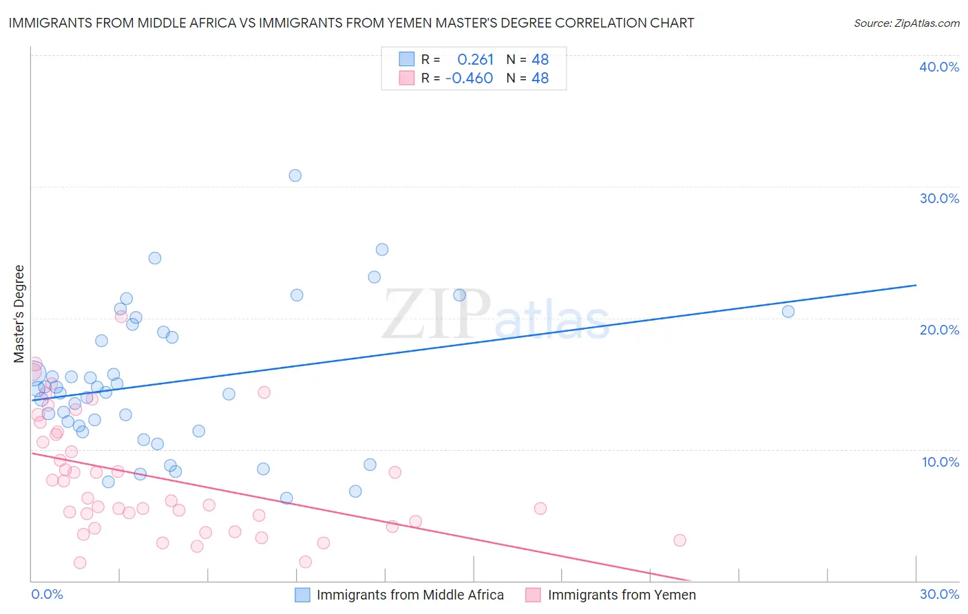 Immigrants from Middle Africa vs Immigrants from Yemen Master's Degree