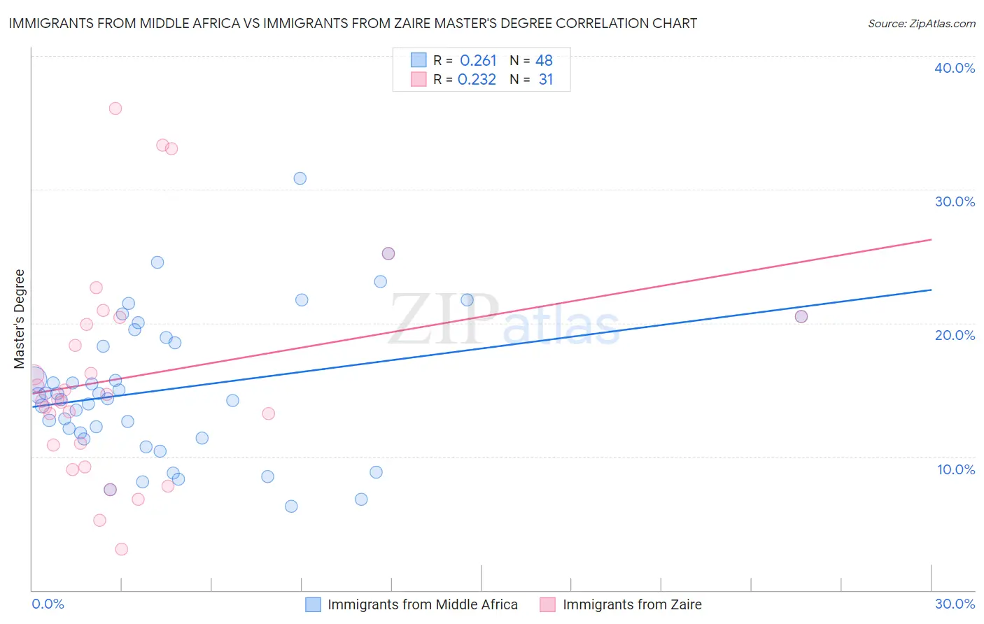 Immigrants from Middle Africa vs Immigrants from Zaire Master's Degree