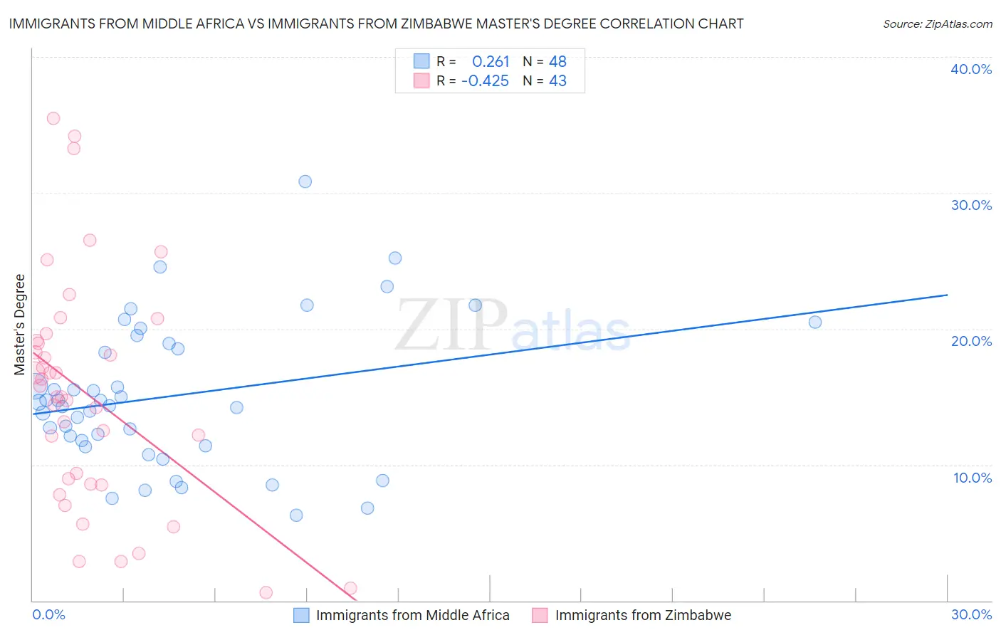 Immigrants from Middle Africa vs Immigrants from Zimbabwe Master's Degree