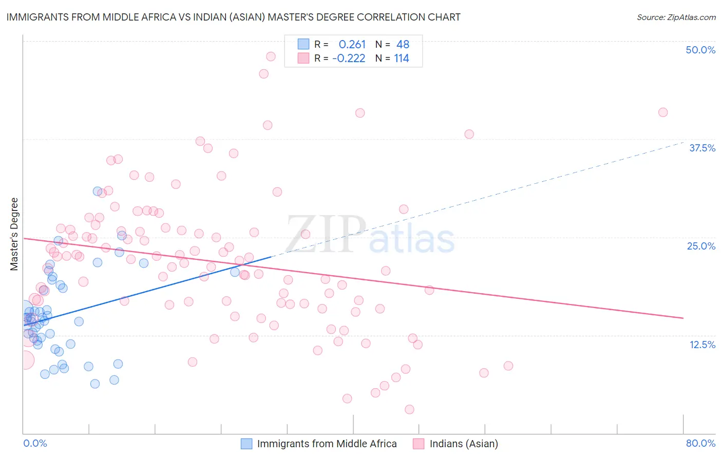 Immigrants from Middle Africa vs Indian (Asian) Master's Degree