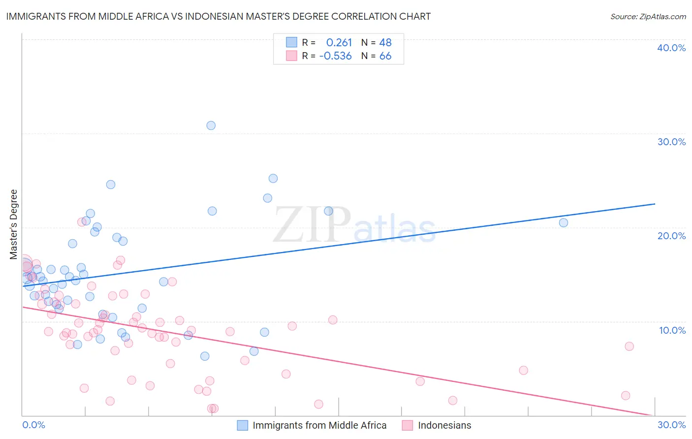 Immigrants from Middle Africa vs Indonesian Master's Degree