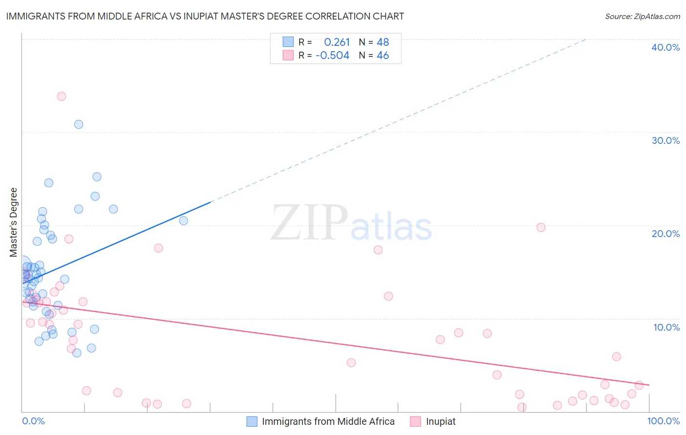 Immigrants from Middle Africa vs Inupiat Master's Degree