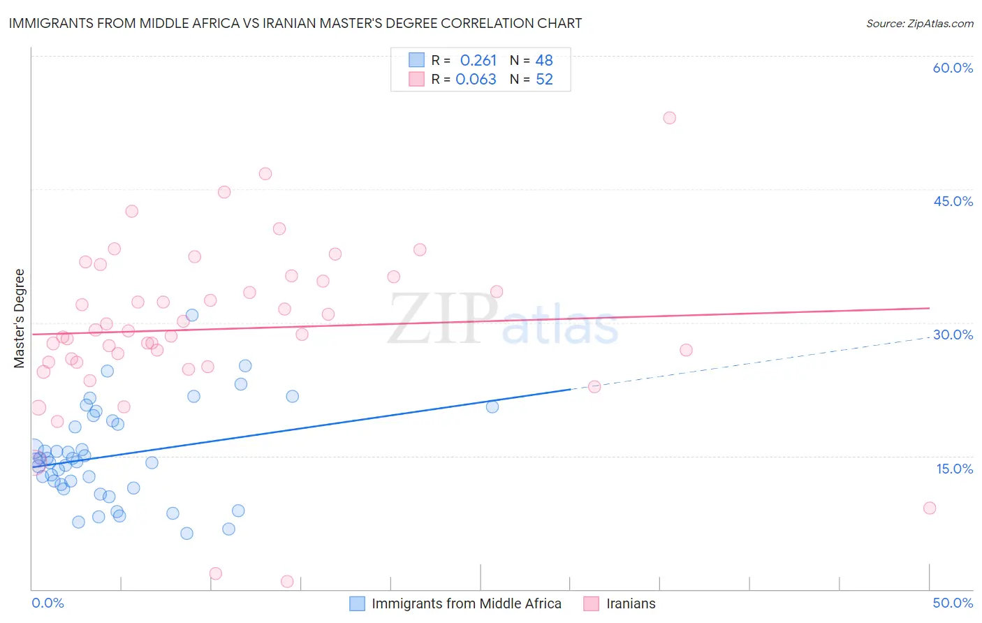Immigrants from Middle Africa vs Iranian Master's Degree