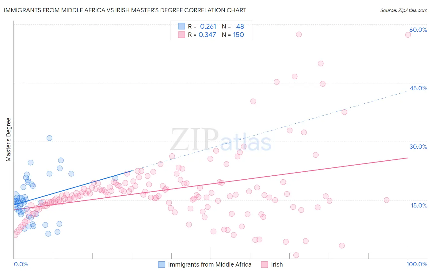 Immigrants from Middle Africa vs Irish Master's Degree