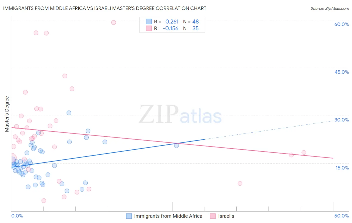 Immigrants from Middle Africa vs Israeli Master's Degree