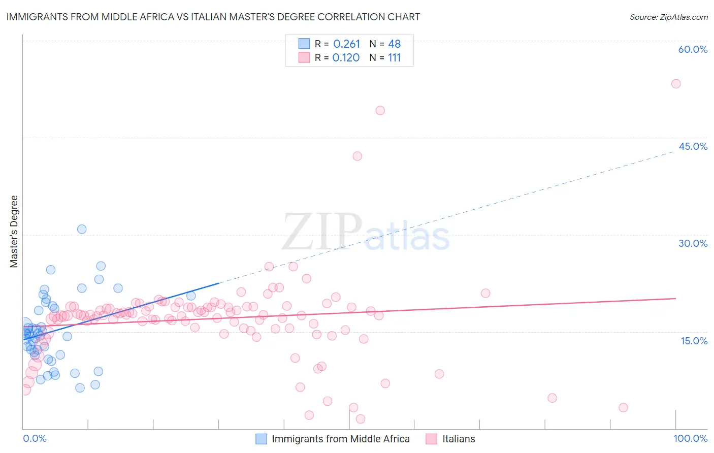 Immigrants from Middle Africa vs Italian Master's Degree