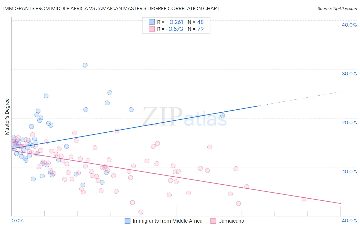 Immigrants from Middle Africa vs Jamaican Master's Degree