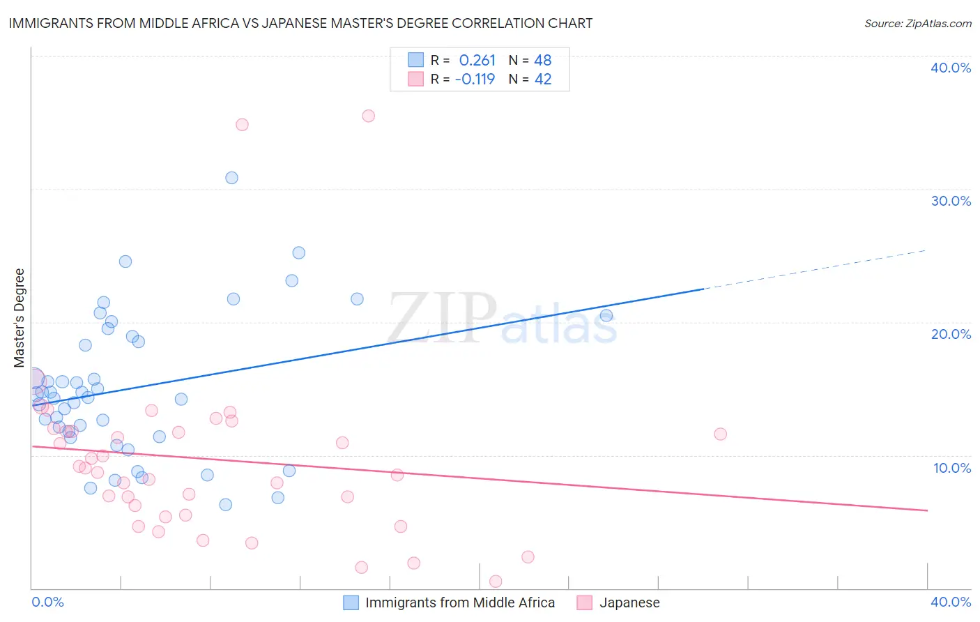Immigrants from Middle Africa vs Japanese Master's Degree