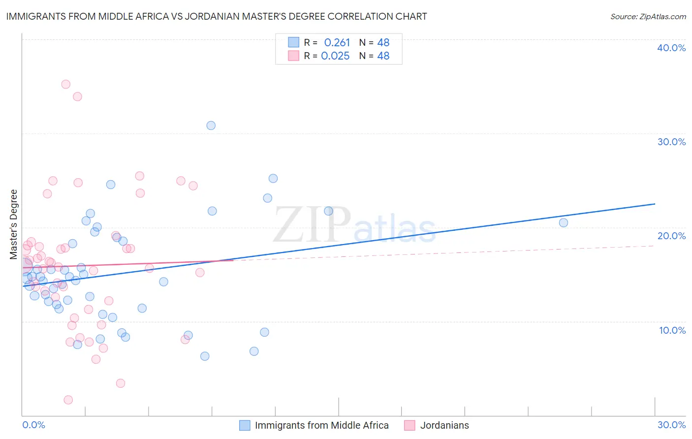 Immigrants from Middle Africa vs Jordanian Master's Degree