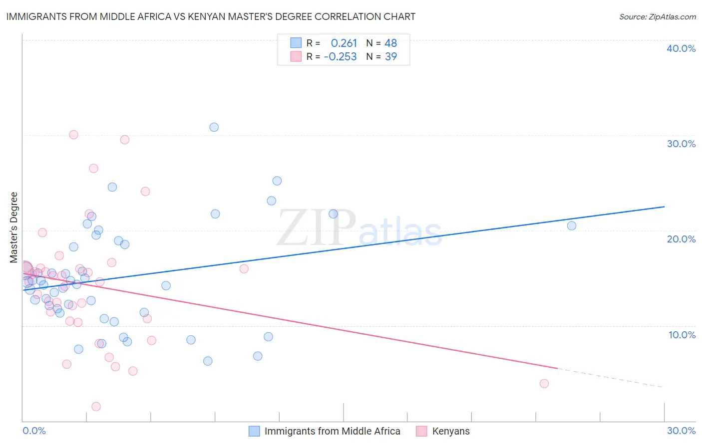Immigrants from Middle Africa vs Kenyan Master's Degree