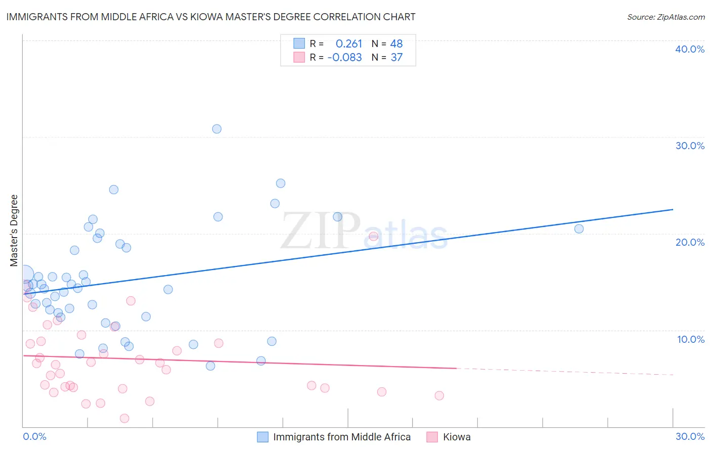 Immigrants from Middle Africa vs Kiowa Master's Degree