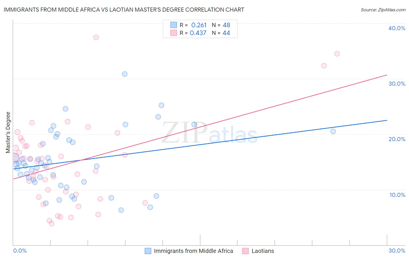 Immigrants from Middle Africa vs Laotian Master's Degree