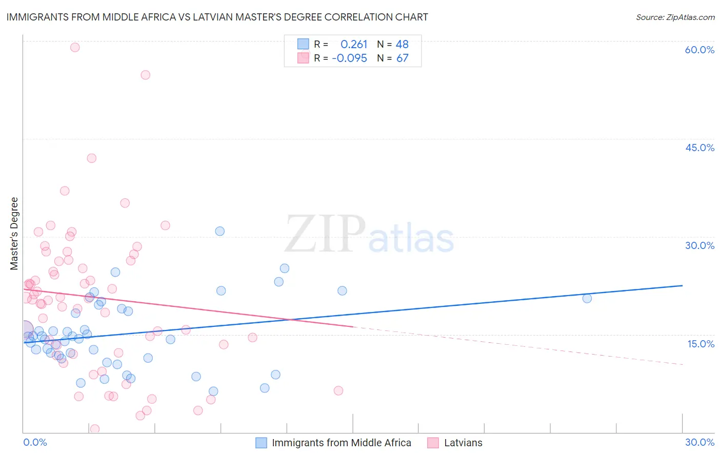Immigrants from Middle Africa vs Latvian Master's Degree