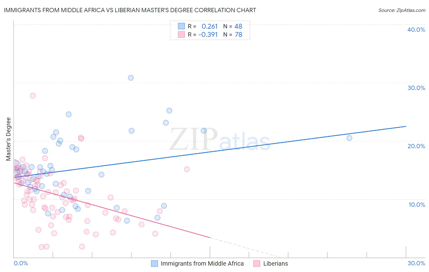 Immigrants from Middle Africa vs Liberian Master's Degree