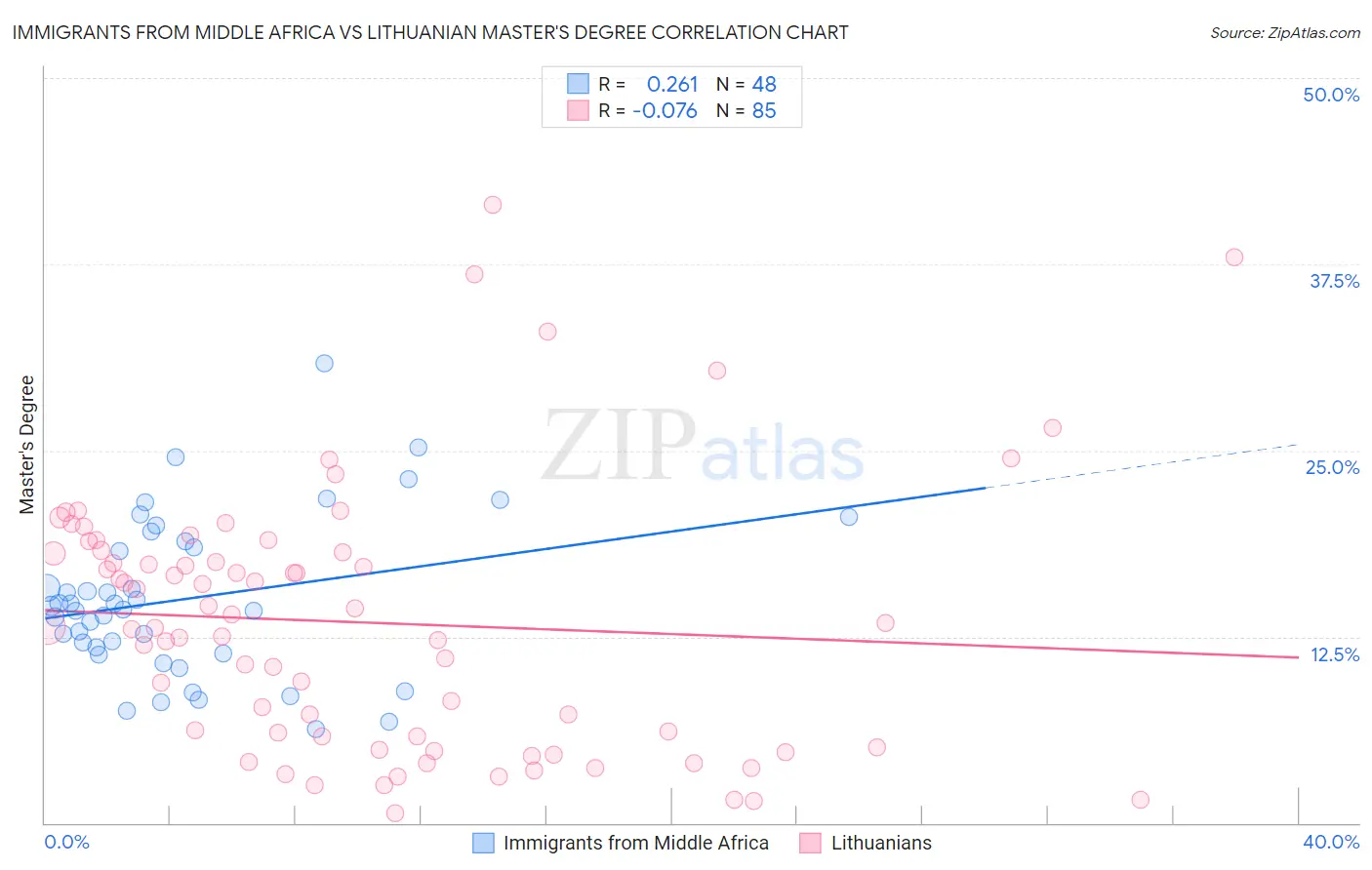 Immigrants from Middle Africa vs Lithuanian Master's Degree