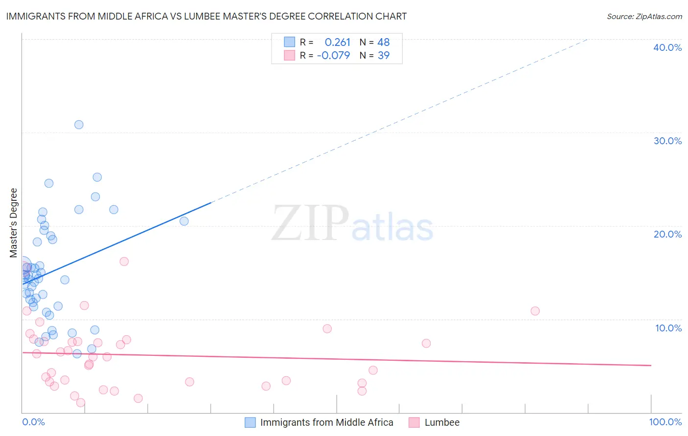 Immigrants from Middle Africa vs Lumbee Master's Degree